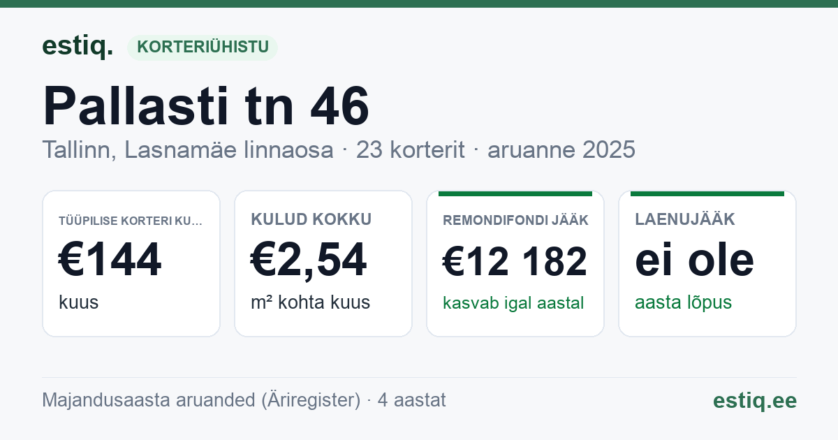 Tallinn, Pallasti tn 46 korteriühistu: põhinäitajad 2025 — tüüpiline korter €144 kuus