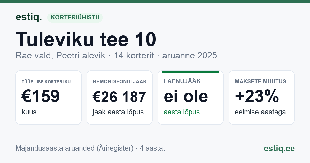 Rae vald, Peetri alevik, Tuleviku tee 10 korteriühistu: põhinäitajad 2025 — tüüpiline korter €159 kuus