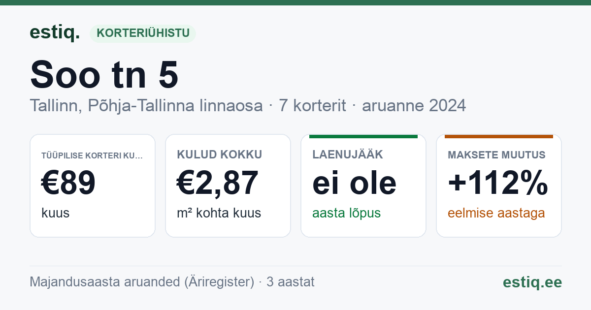 Tallinn, Soo tn 5 korteriühistu: põhinäitajad 2024 — tüüpiline korter €89 kuus