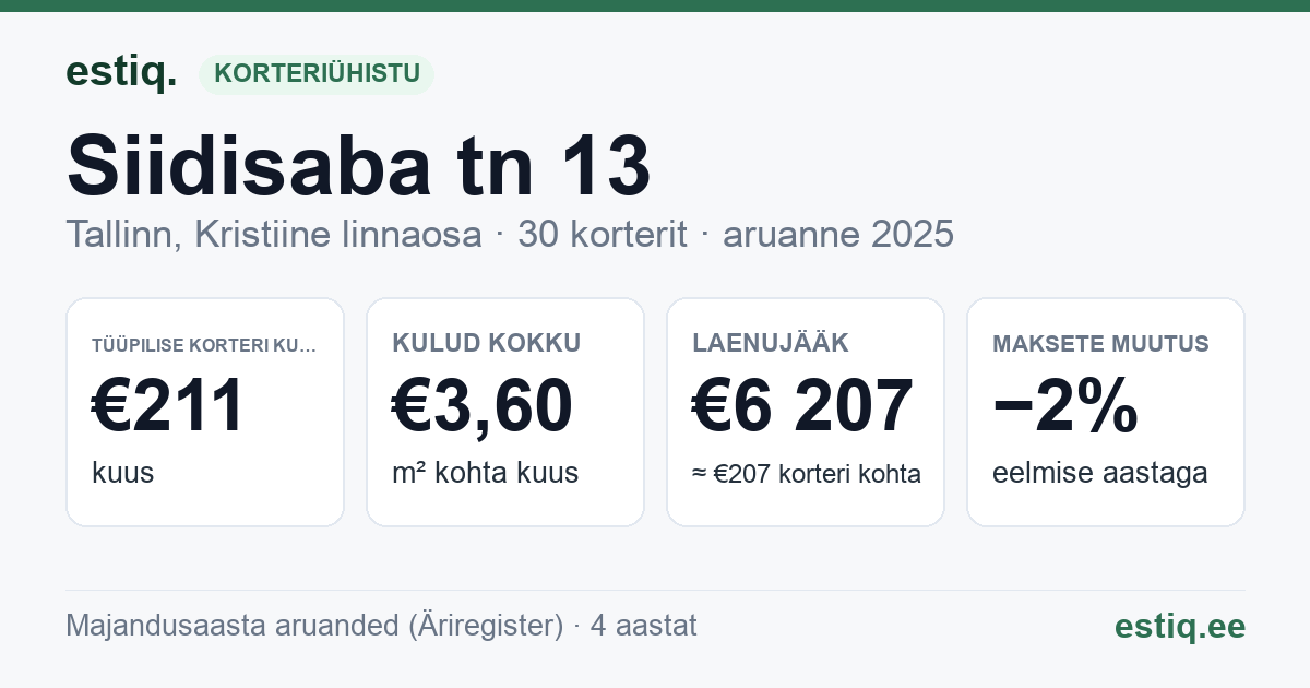 Tallinn, Siidisaba tn 13 korteriühistu: põhinäitajad 2025 — tüüpiline korter €211 kuus