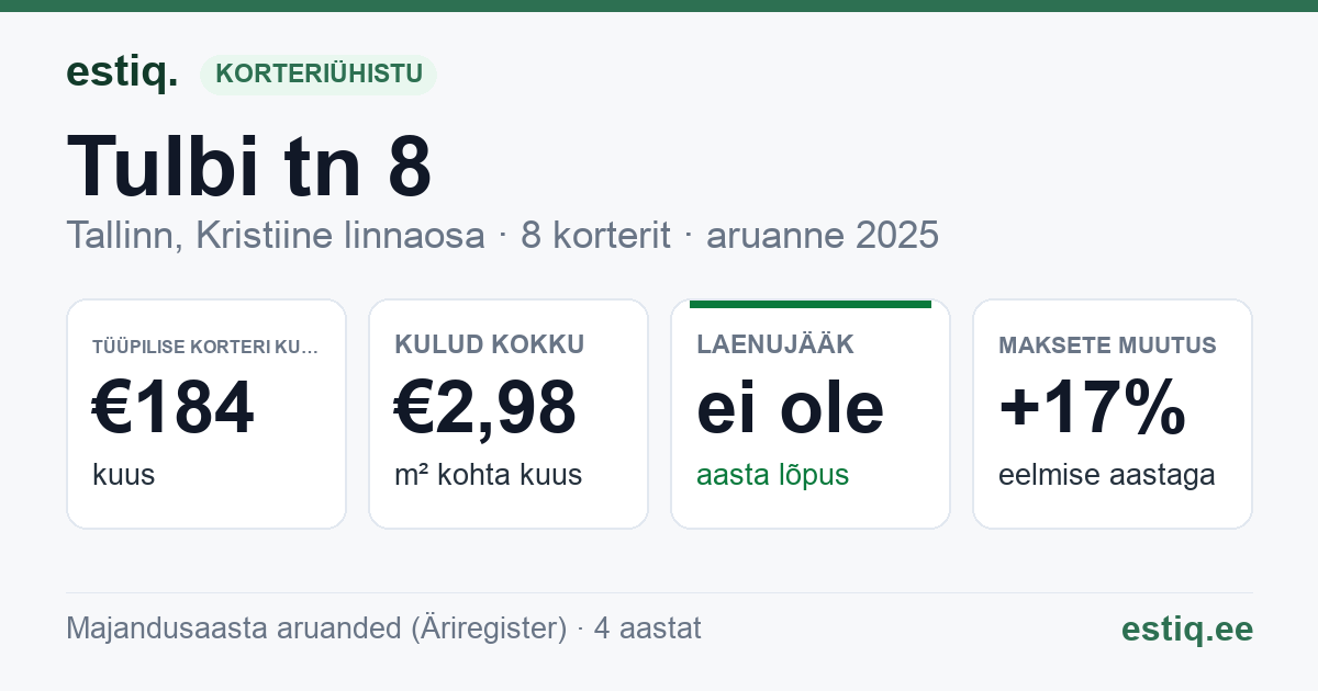 Tallinn, Tulbi tn 8 korteriühistu: põhinäitajad 2025 — tüüpiline korter €184 kuus