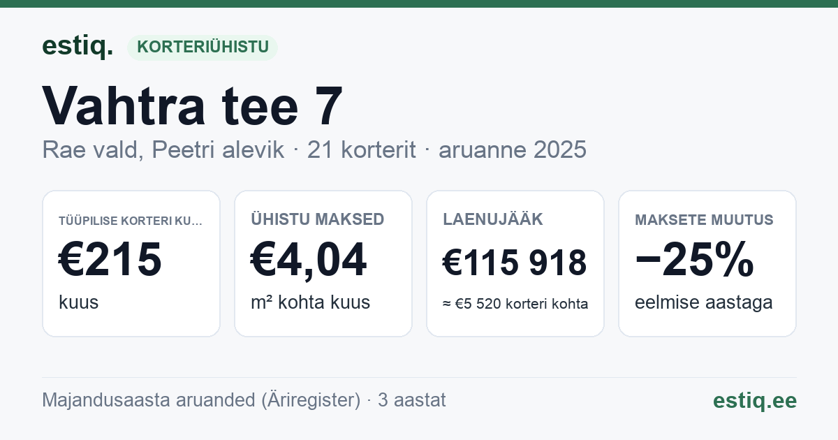 Rae vald, Peetri alevik, Vahtra tee 7 korteriühistu: põhinäitajad 2025 — tüüpiline korter €215 kuus