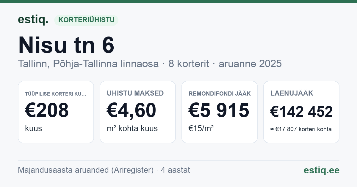 Tallinn, Nisu tn 6 korteriühistu: põhinäitajad 2025 — tüüpiline korter €208 kuus