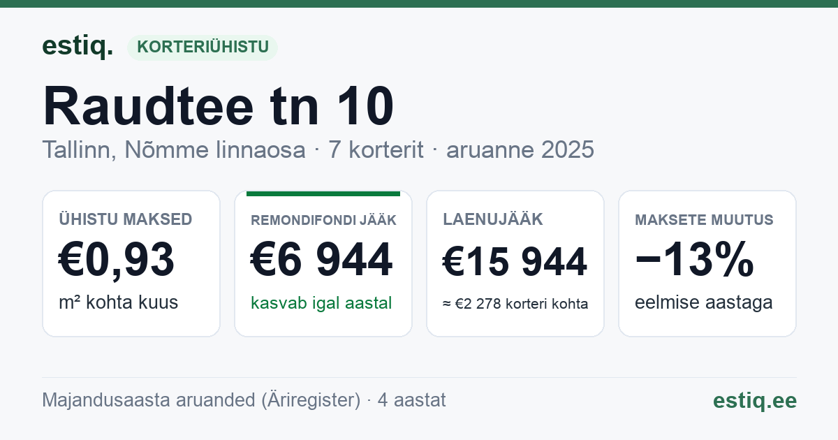 Tallinn, Raudtee tn 10 korteriühistu: põhinäitajad 2025