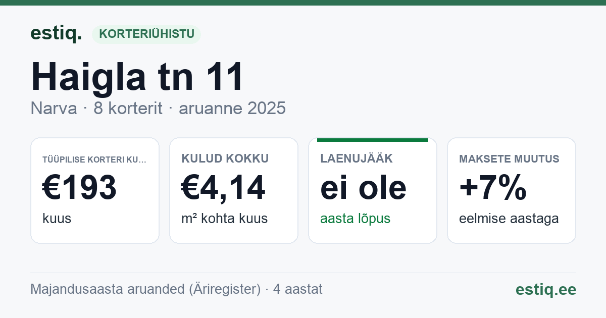 Narva linn, Haigla tn 11 korteriühistu: põhinäitajad 2025 — tüüpiline korter €193 kuus