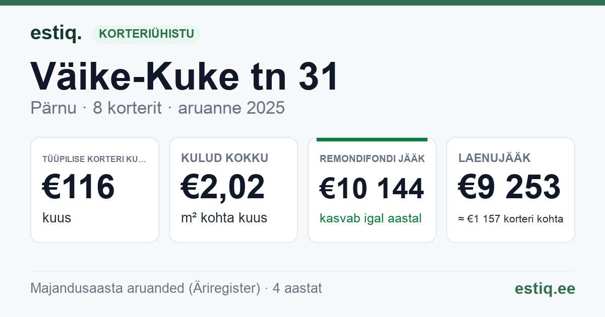 Pärnu linn, Väike-Kuke tn 31 korteriühistu: põhinäitajad 2025 — tüüpiline korter €116 kuus