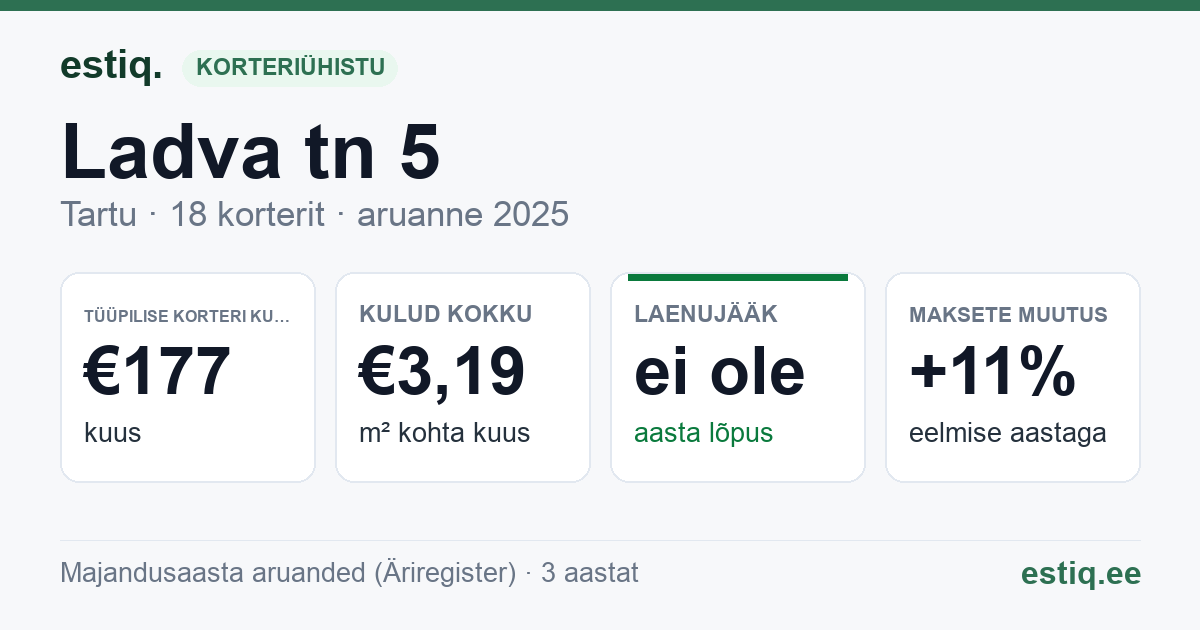 Tartu linn, Ladva tn 5 korteriühistu: põhinäitajad 2025 — tüüpiline korter €177 kuus