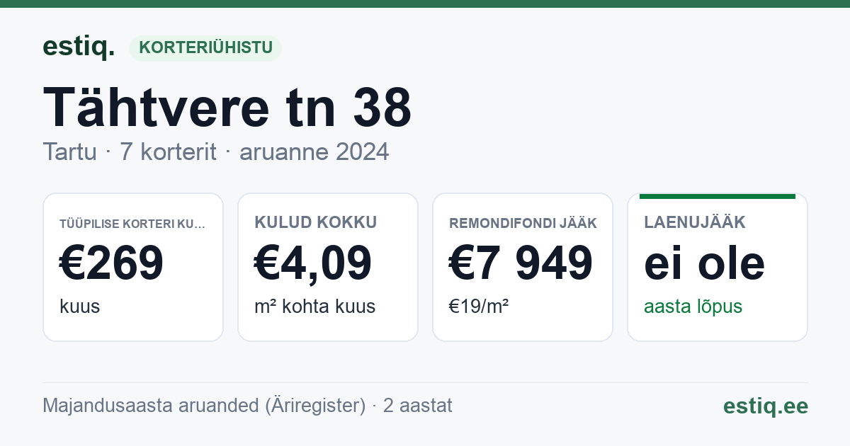Tartu linn, Tähtvere tn 38 // 40 korteriühistu: põhinäitajad 2024 — tüüpiline korter €269 kuus