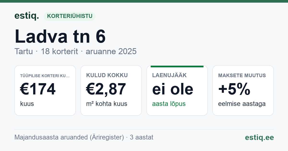 Tartu linn, Ladva tn 6 korteriühistu: põhinäitajad 2025 — tüüpiline korter €174 kuus