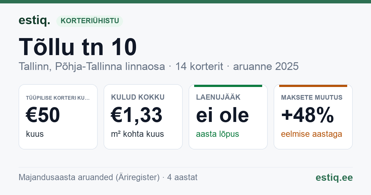 Tallinn, Tõllu tn 10 korteriühistu: põhinäitajad 2025 — tüüpiline korter €50 kuus