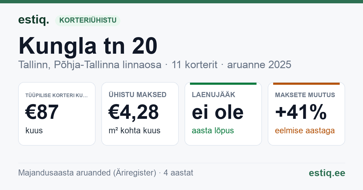 Tallinn, Kungla tn 20 korteriühistu: põhinäitajad 2025 — tüüpiline korter €87 kuus