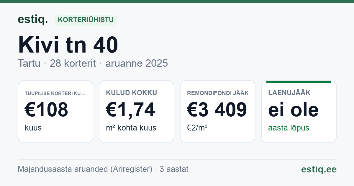 Tartu linn, Kivi tn 40 korteriühistu: põhinäitajad 2025 — tüüpiline korter €108 kuus