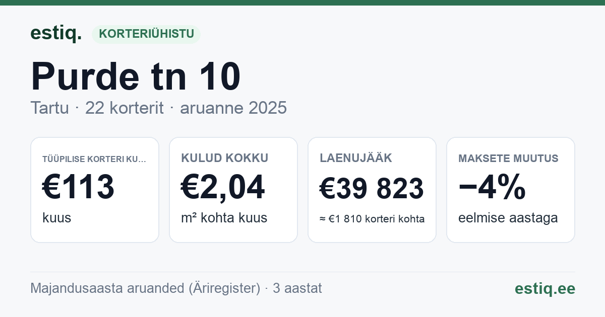 Tartu linn, Purde tn 10 // 12 korteriühistu: põhinäitajad 2025 — tüüpiline korter €113 kuus