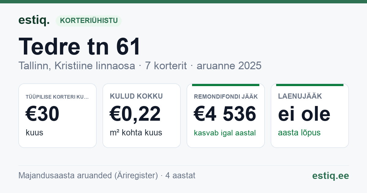 Tallinn, Tedre tn 61 korteriühistu: põhinäitajad 2025 — tüüpiline korter €30 kuus