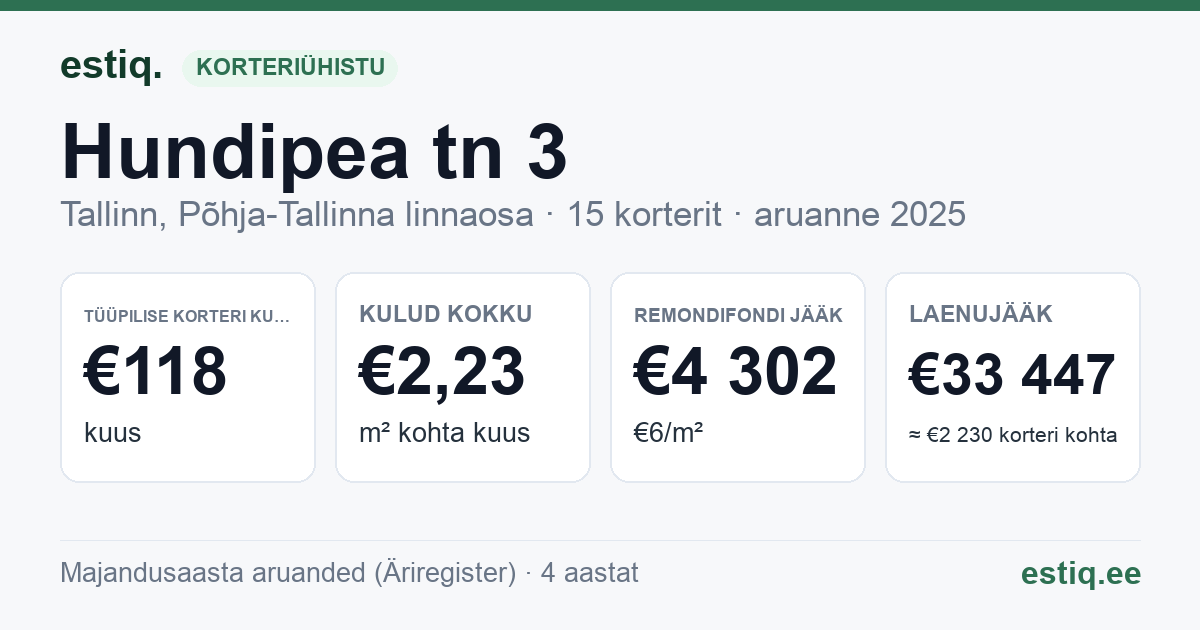 Tallinn, Hundipea tn 3 korteriühistu: põhinäitajad 2025 — tüüpiline korter €118 kuus