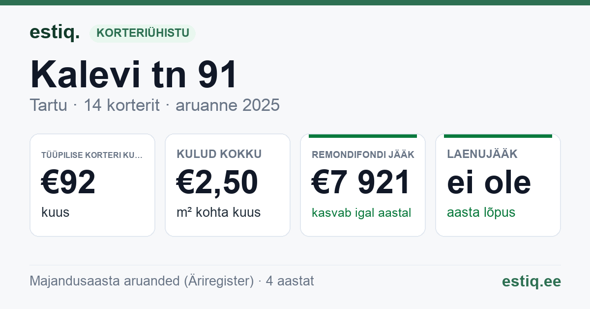 Tartu linn, Kalevi tn 91 // 91a korteriühistu: põhinäitajad 2025 — tüüpiline korter €92 kuus