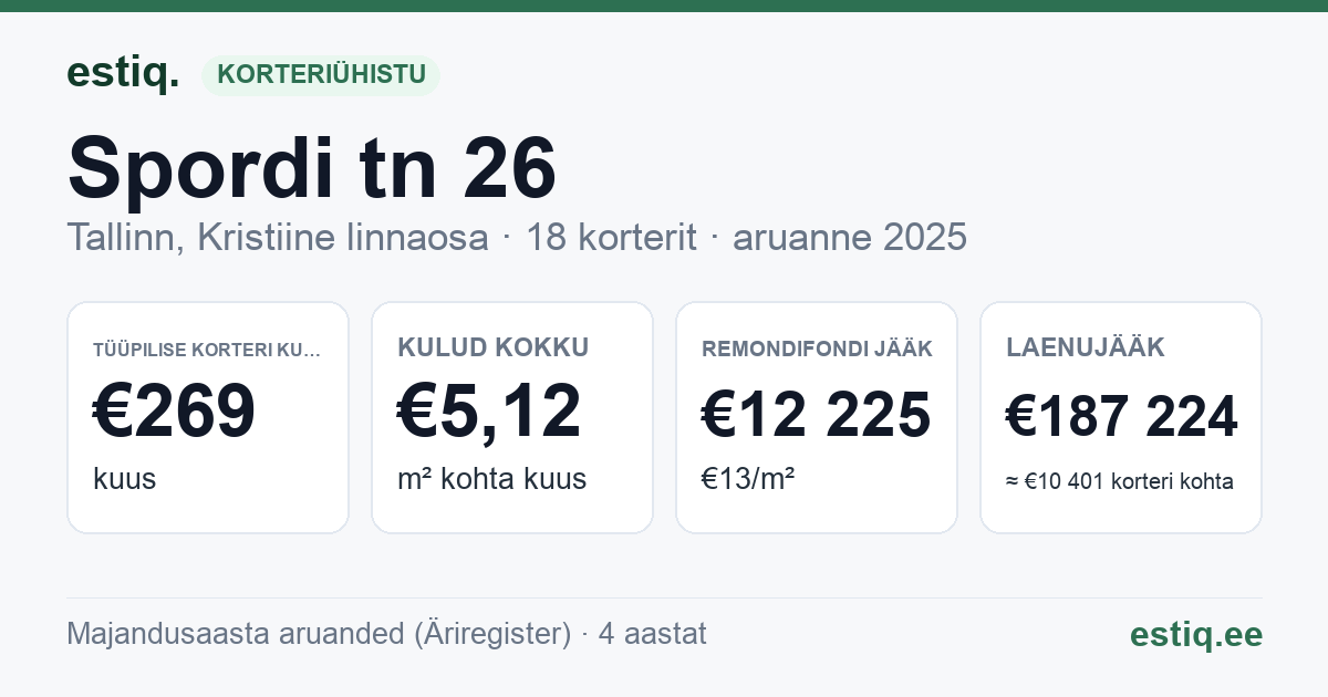 Tallinn, Spordi tn 26 korteriühistu: põhinäitajad 2025 — tüüpiline korter €269 kuus