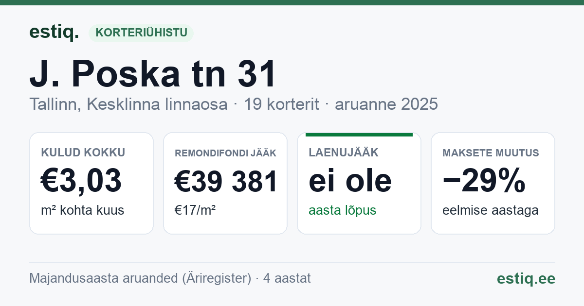 Tallinn, J. Poska tn 31, J. Poska tn 33, J. Poska tn 35 korteriühistu: põhinäitajad 2025