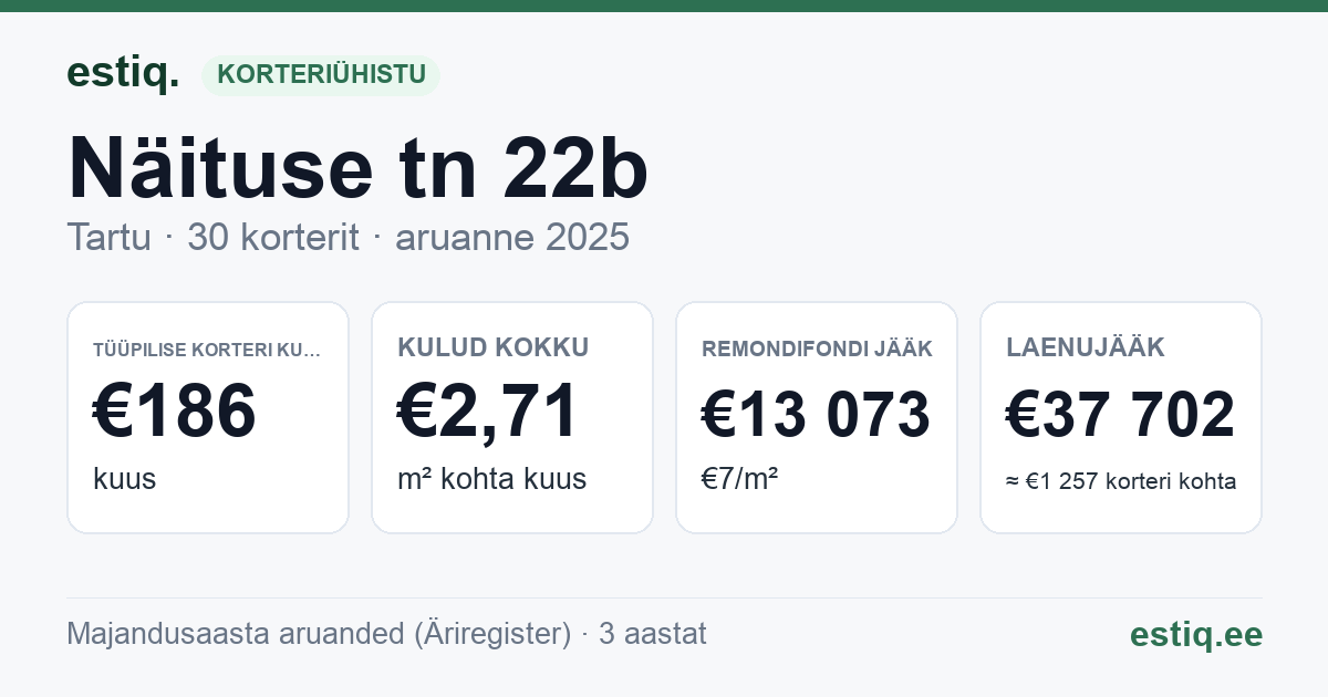 Tartu linn, Näituse tn 22b korteriühistu: põhinäitajad 2025 — tüüpiline korter €186 kuus
