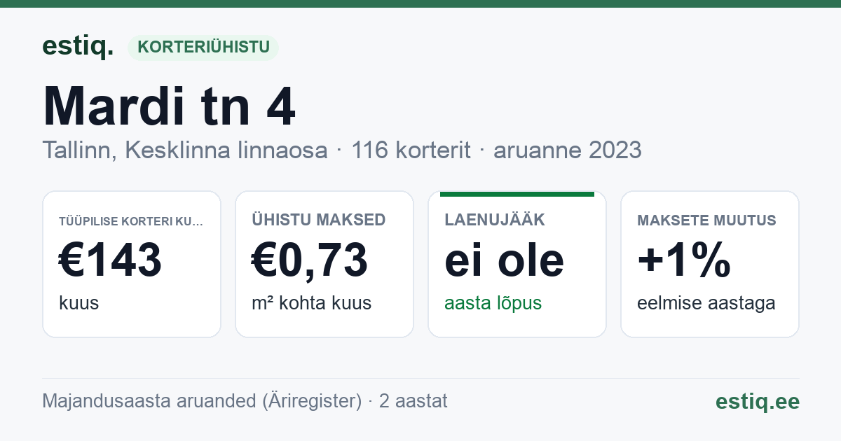 Tallinn, Mardi tn 4, Mardi tn 6 korteriühistu: põhinäitajad 2023 — tüüpiline korter €143 kuus