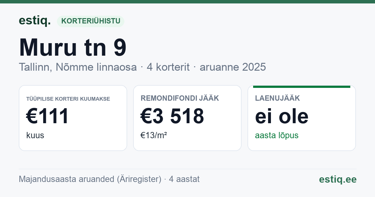 Tallinn, Muru tn 9 korteriühistu: põhinäitajad 2025 — tüüpiline korter €111 kuus