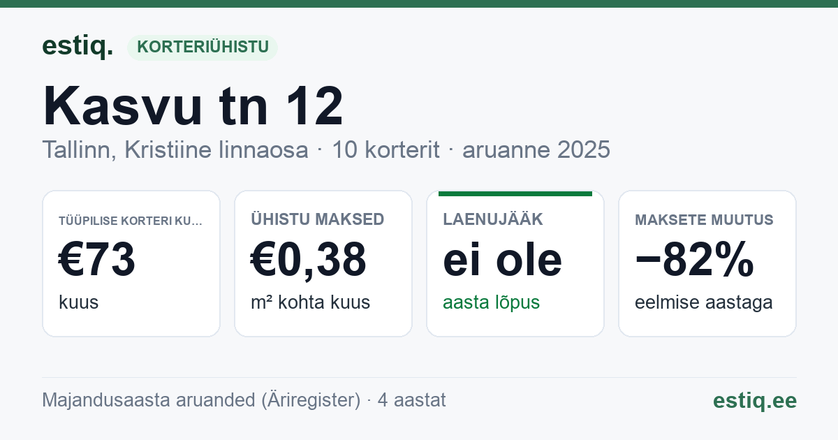 Tallinn, Kasvu tn 12 korteriühistu: põhinäitajad 2025 — tüüpiline korter €73 kuus