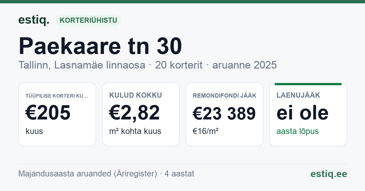 Tallinn, Paekaare tn 30 korteriühistu: põhinäitajad 2025 — tüüpiline korter €205 kuus