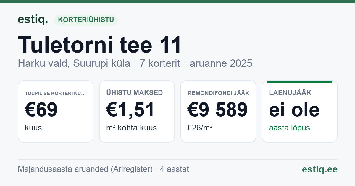 Harku vald, Suurupi küla, Tuletorni tee 11 korteriühistu: põhinäitajad 2025 — tüüpiline korter €69 kuus