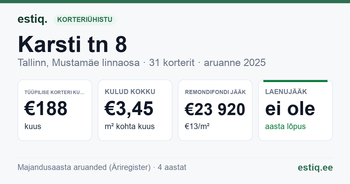 Tallinn, Karsti tn 8 korteriühistu: põhinäitajad 2025 — tüüpiline korter €188 kuus