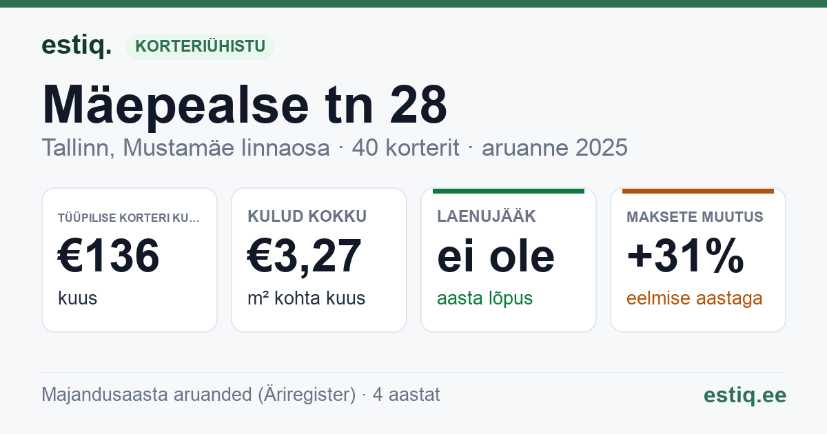 Tallinn, Mäepealse tn 28 korteriühistu: põhinäitajad 2025 — tüüpiline korter €136 kuus