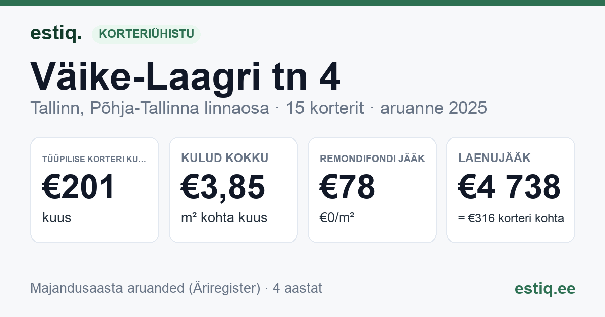 Tallinn, Väike-Laagri tn 4 korteriühistu: põhinäitajad 2025 — tüüpiline korter €201 kuus