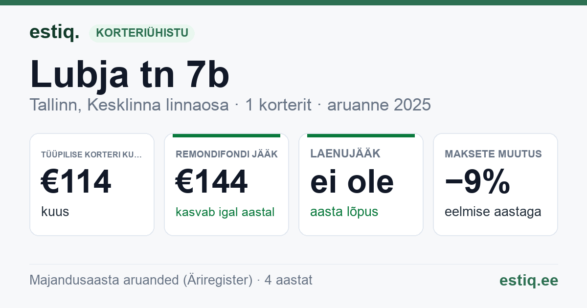 Tallinn, Lubja tn 7b korteriühistu: põhinäitajad 2025 — tüüpiline korter €114 kuus