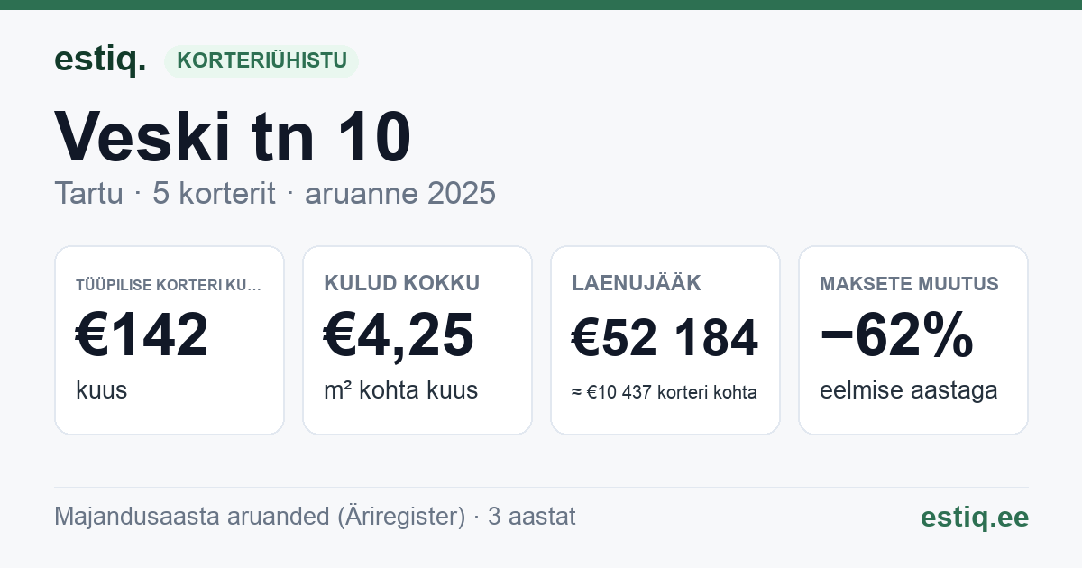 Tartu linn, Veski tn 10 korteriühistu: põhinäitajad 2025 — tüüpiline korter €142 kuus
