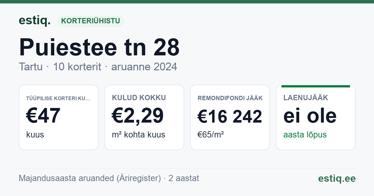 Tartu linn, Puiestee tn 28 // 30 korteriühistu: põhinäitajad 2024 — tüüpiline korter €47 kuus