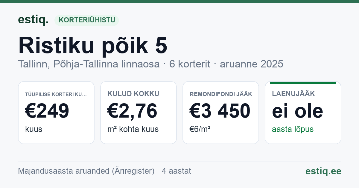 Tallinn, Ristiku põik 5 korteriühistu: põhinäitajad 2025 — tüüpiline korter €249 kuus