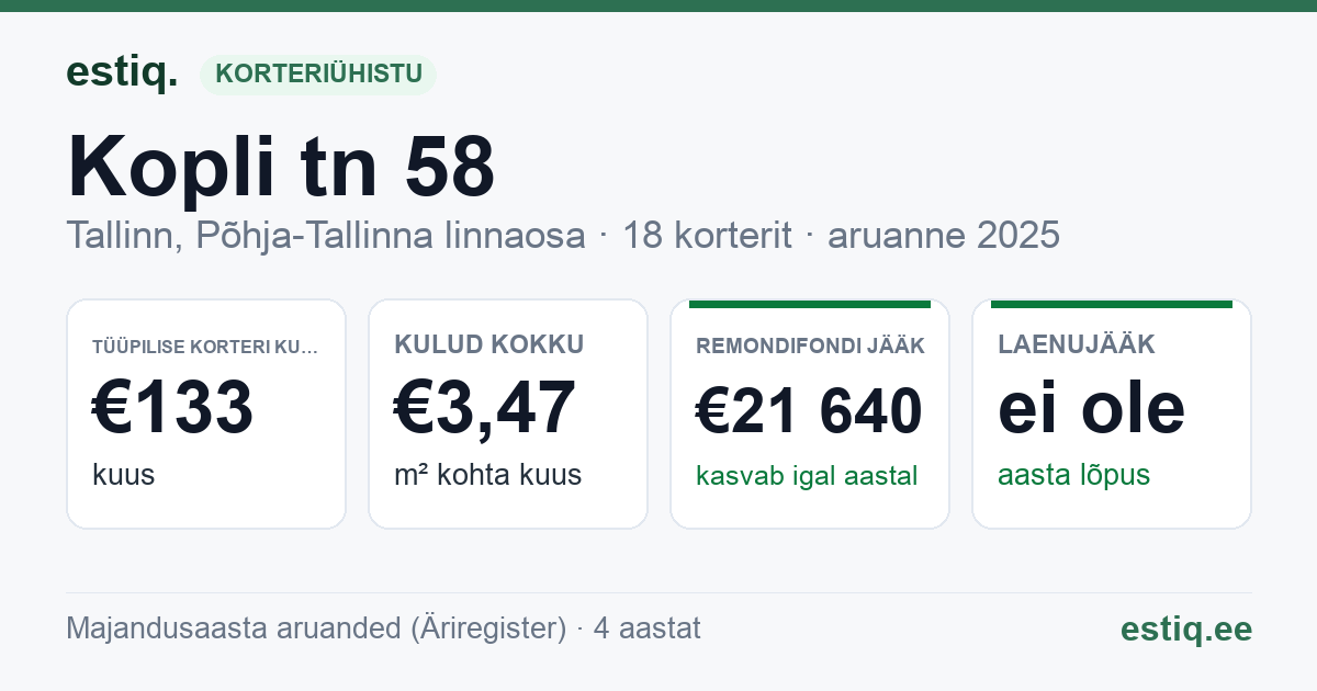 Tallinn, Kopli tn 58 korteriühistu: põhinäitajad 2025 — tüüpiline korter €133 kuus