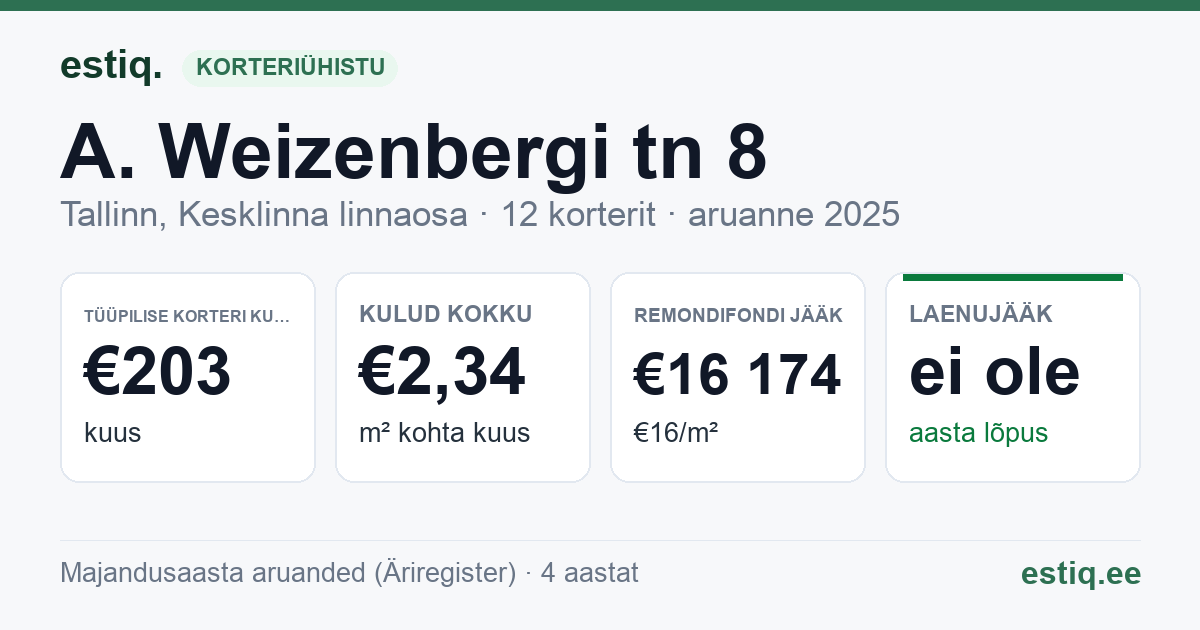 Tallinn, A. Weizenbergi tn 8 korteriühistu: põhinäitajad 2025 — tüüpiline korter €203 kuus