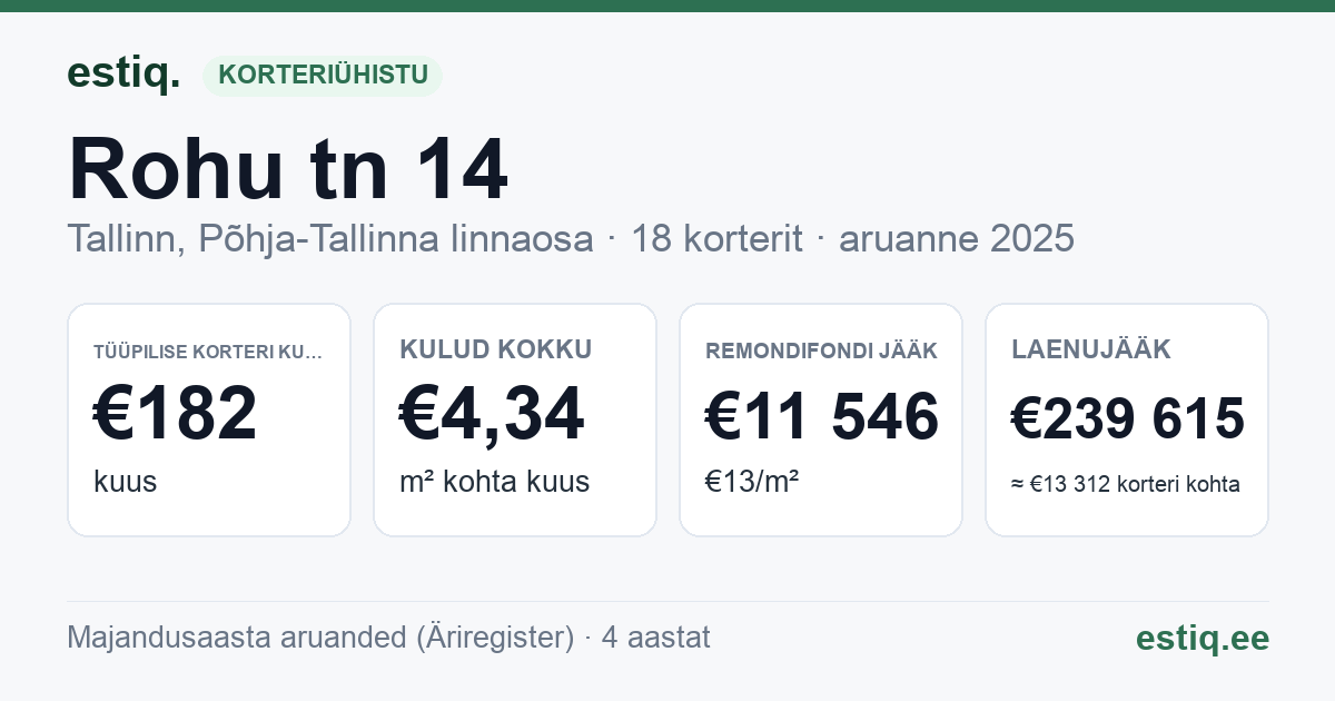 Tallinn, Rohu tn 14 korteriühistu: põhinäitajad 2025 — tüüpiline korter €182 kuus