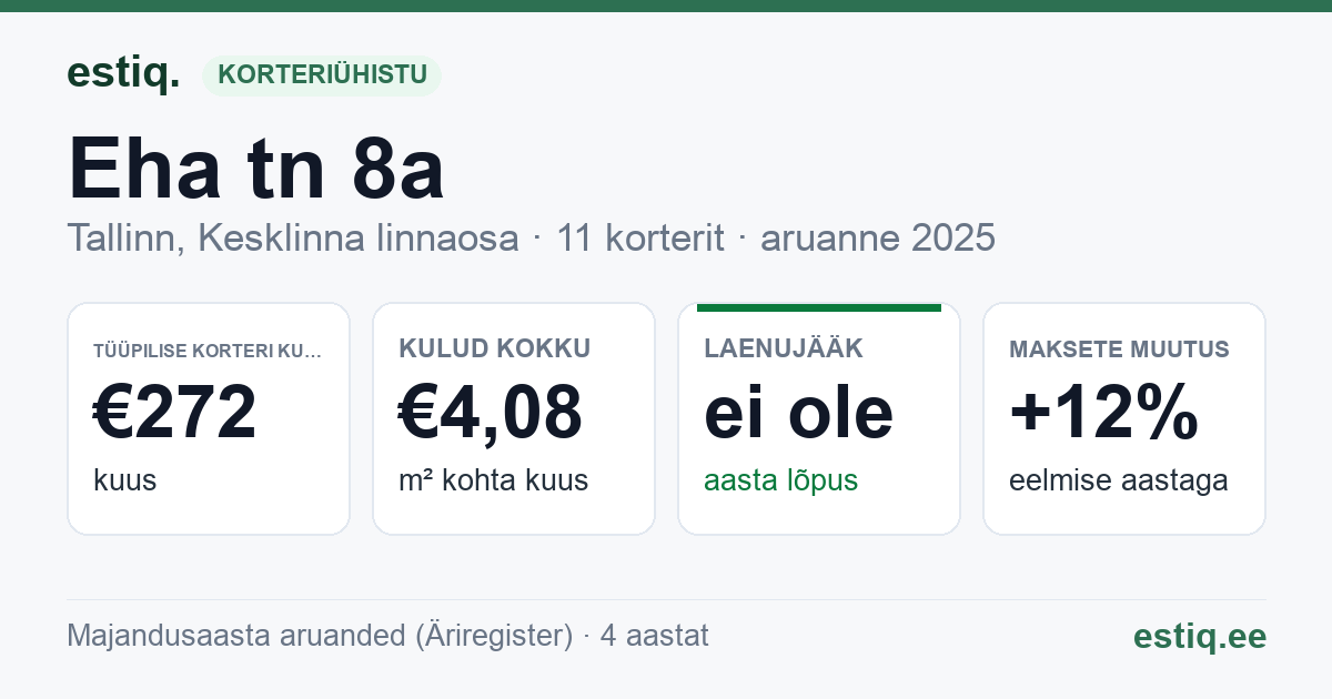 Tallinn, Eha tn 8a korteriühistu: põhinäitajad 2025 — tüüpiline korter €272 kuus