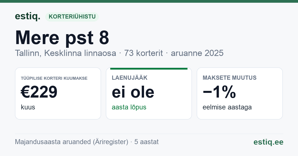 Tallinn, Mere pst 8 korteriühistu: põhinäitajad 2025 — tüüpiline korter €229 kuus