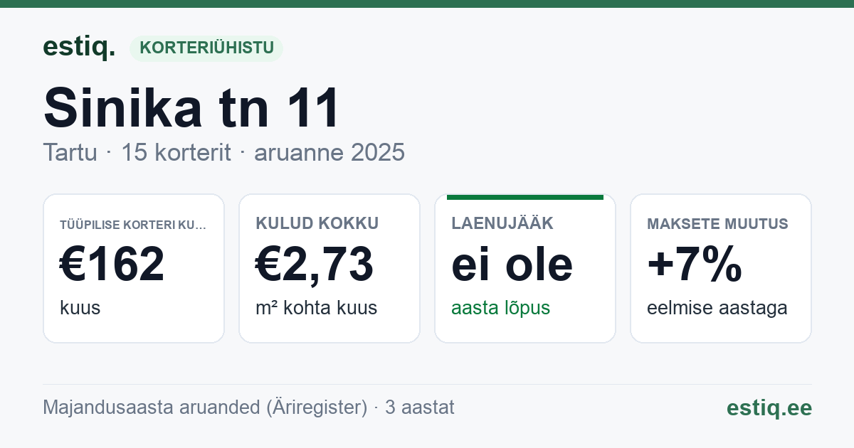 Tartu linn, Sinika tn 11 korteriühistu: põhinäitajad 2025 — tüüpiline korter €162 kuus