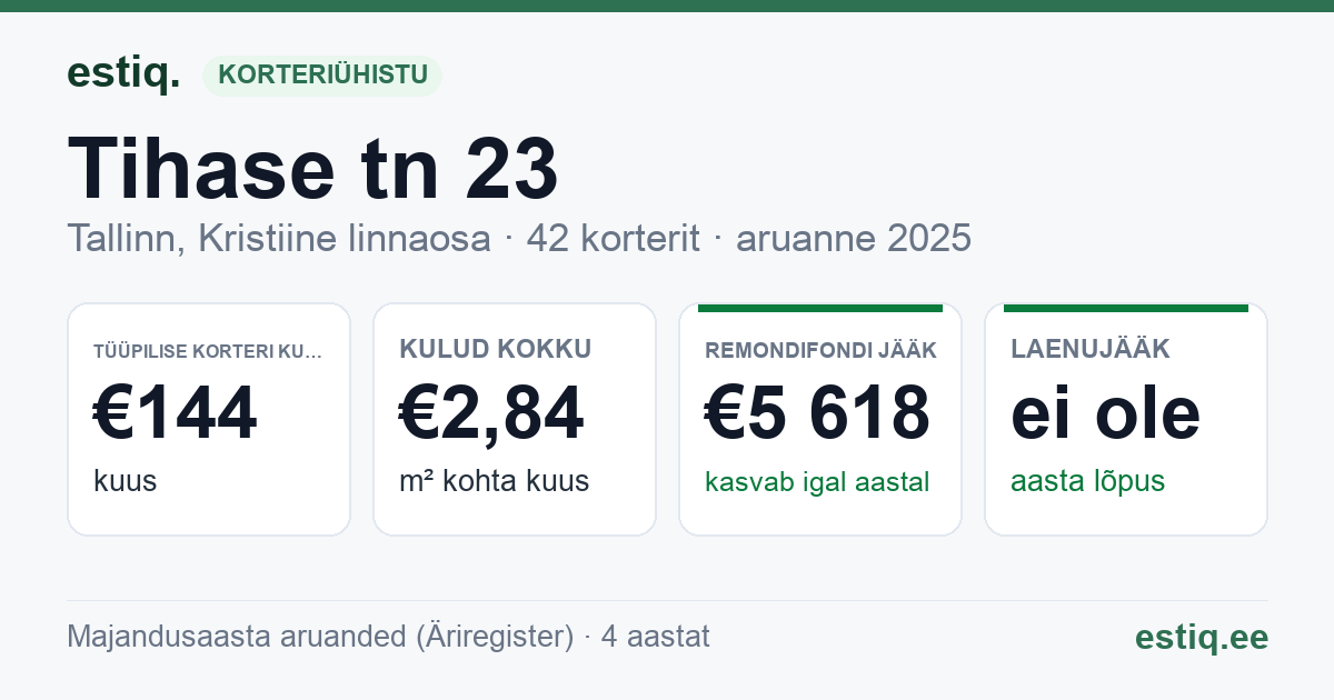Tallinn, Tihase tn 23 // 25 korteriühistu: põhinäitajad 2025 — tüüpiline korter €144 kuus