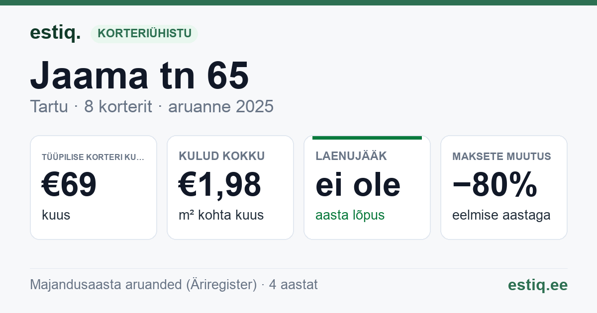 Tartu linn, Jaama tn 65 korteriühistu: põhinäitajad 2025 — tüüpiline korter €69 kuus