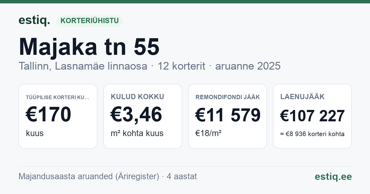 Tallinn, Majaka tn 55 korteriühistu: põhinäitajad 2025 — tüüpiline korter €170 kuus