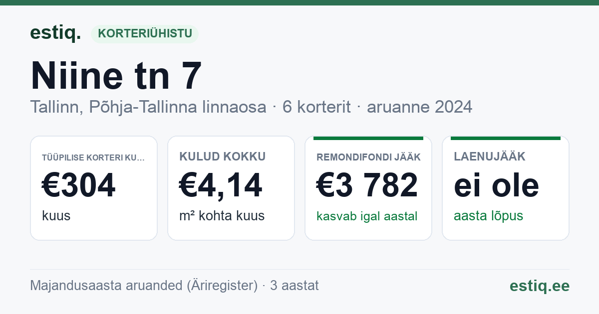 Tallinn, Niine tn 7 korteriühistu: põhinäitajad 2024 — tüüpiline korter €304 kuus