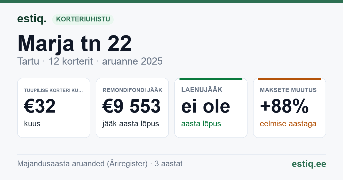 Tartu linn, Marja tn 22 korteriühistu: põhinäitajad 2025 — tüüpiline korter €32 kuus