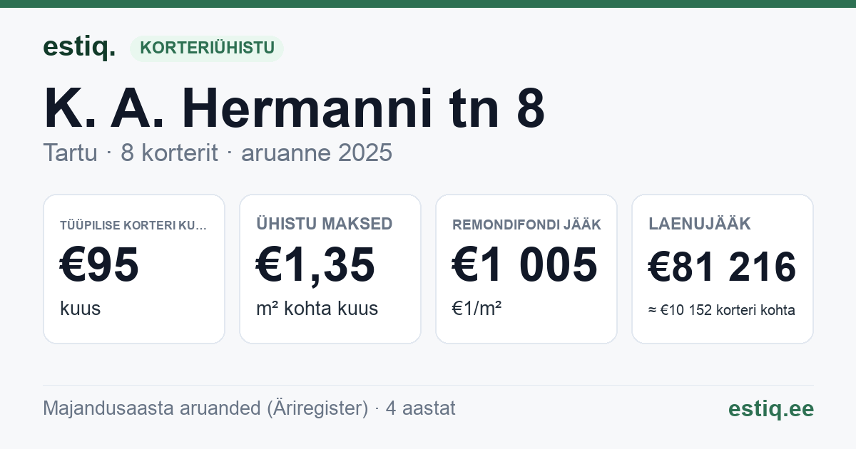 Tartu linn, K. A. Hermanni tn 8 korteriühistu: põhinäitajad 2025 — tüüpiline korter €95 kuus
