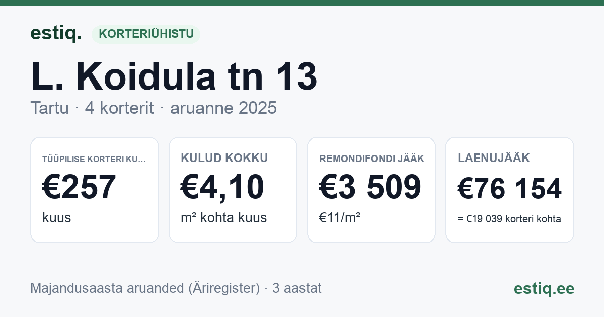 Tartu linn, L. Koidula tn 13 korteriühistu: põhinäitajad 2025 — tüüpiline korter €257 kuus