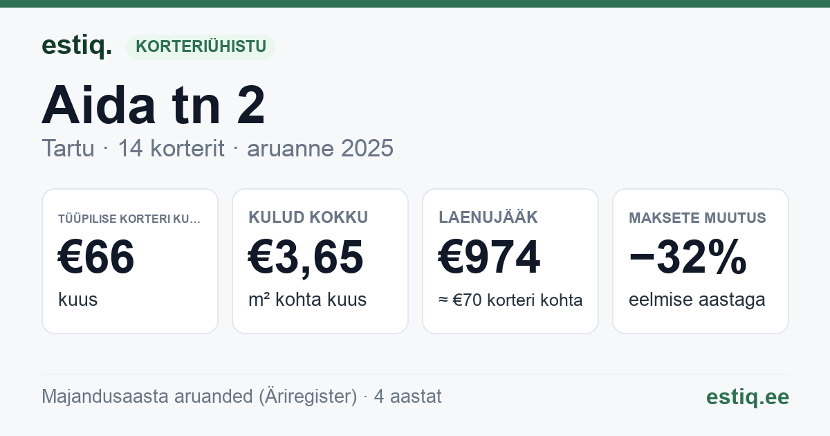 Tartu linn, Aida tn 2 korteriühistu: põhinäitajad 2025 — tüüpiline korter €66 kuus