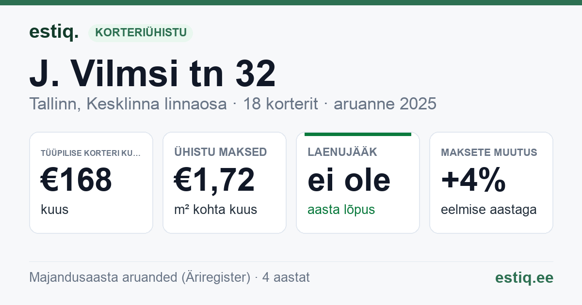 Tallinn, J. Vilmsi tn 32 korteriühistu: põhinäitajad 2025 — tüüpiline korter €168 kuus